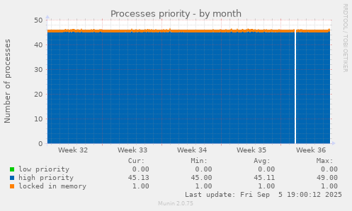 Processes priority