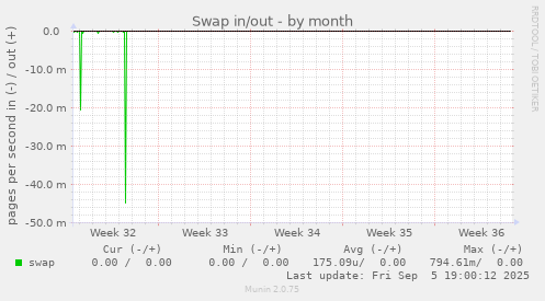 Swap in/out