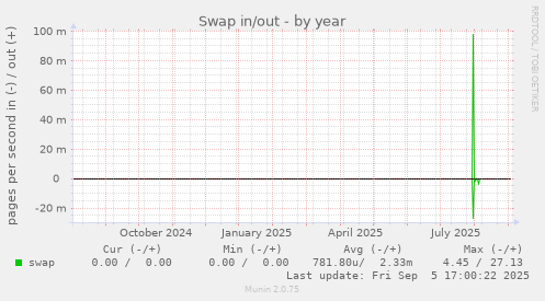 Swap in/out