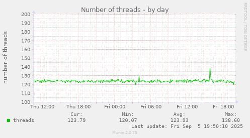 Number of threads