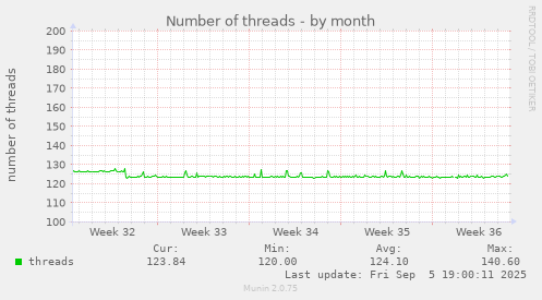 Number of threads