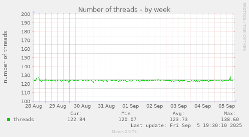 Number of threads