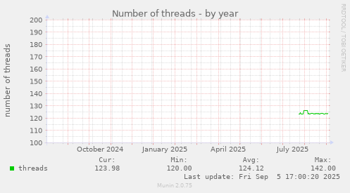 Number of threads