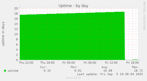 Uptime