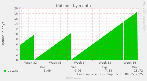 Uptime