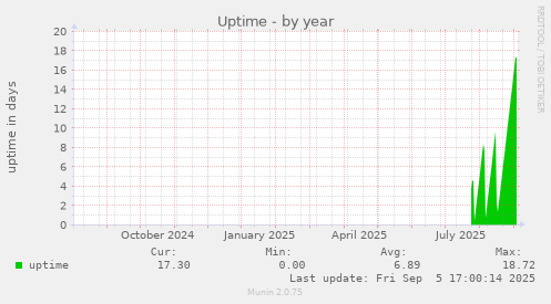 Uptime