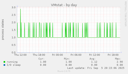 VMstat