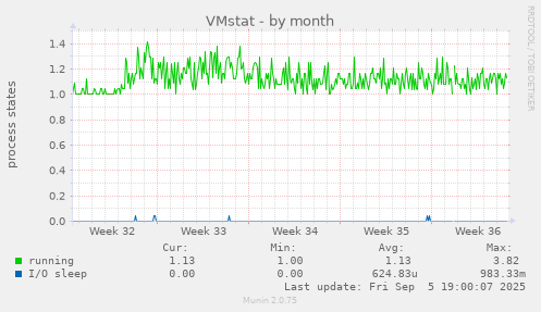 VMstat