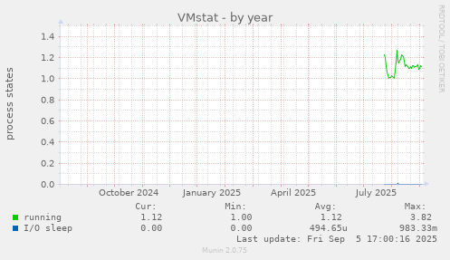 VMstat