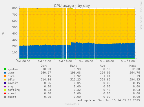 daily graph