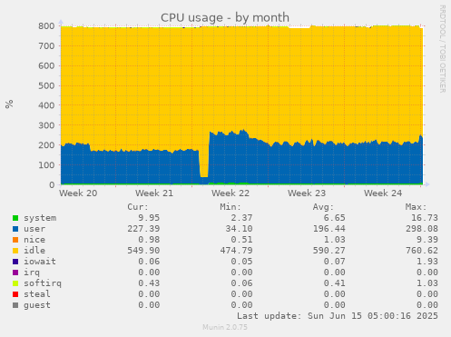 CPU usage