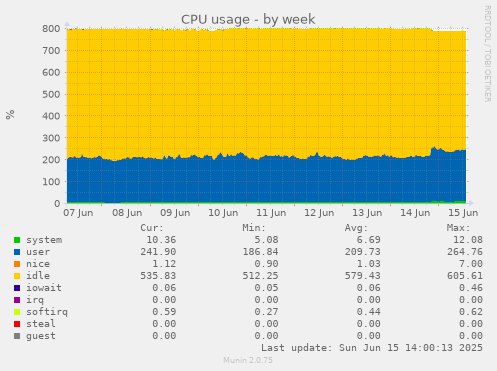 CPU usage