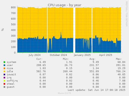 CPU usage