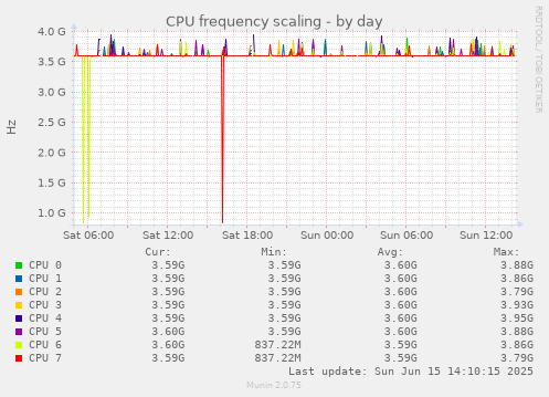 daily graph