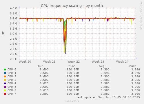 CPU frequency scaling