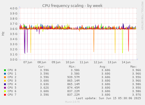 CPU frequency scaling