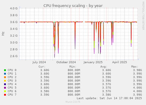 CPU frequency scaling