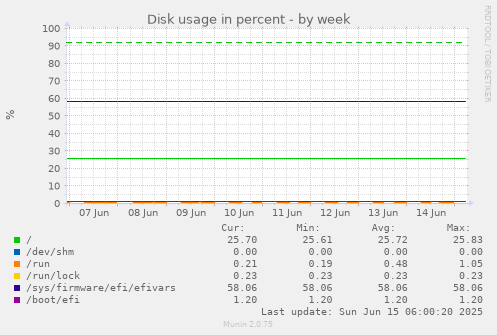 Disk usage in percent