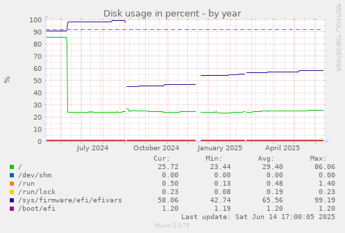 Disk usage in percent