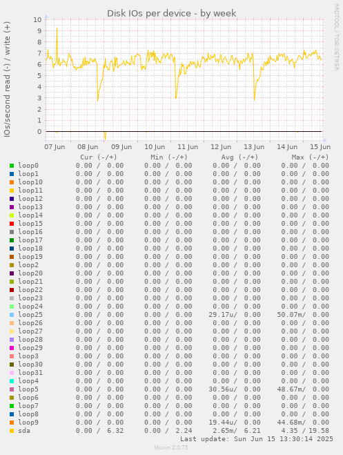 Disk IOs per device