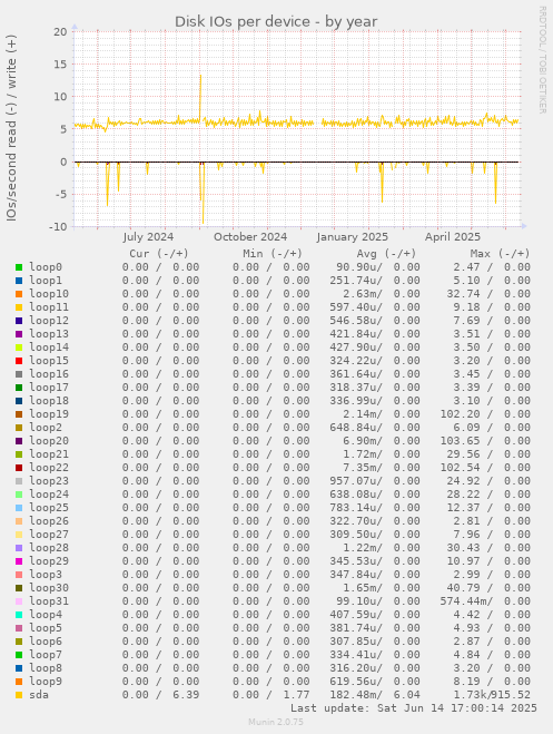 Disk IOs per device