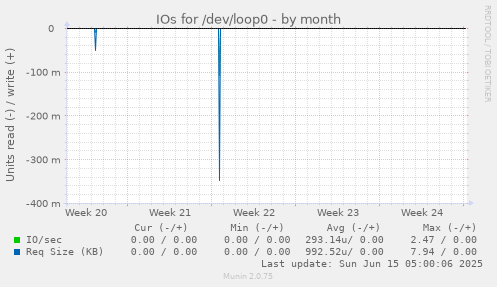 IOs for /dev/loop0