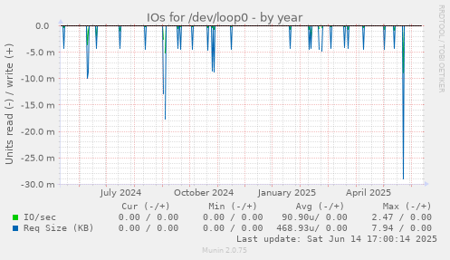 IOs for /dev/loop0