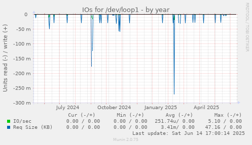 IOs for /dev/loop1