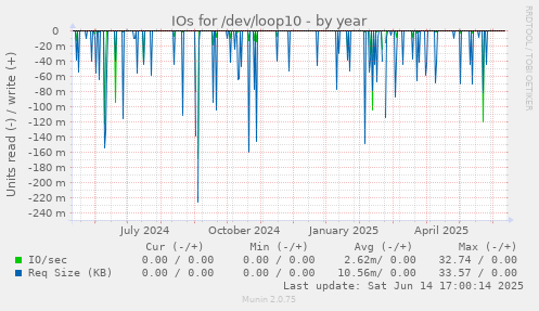IOs for /dev/loop10