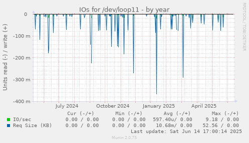 IOs for /dev/loop11