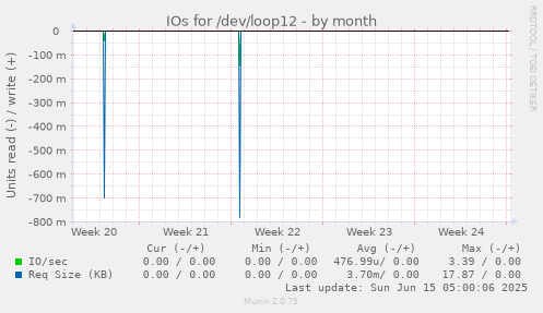 IOs for /dev/loop12