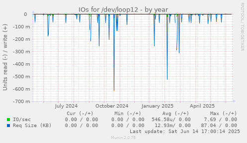 IOs for /dev/loop12