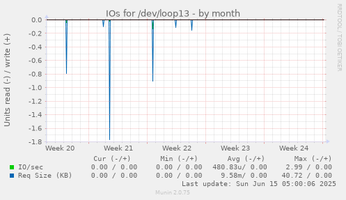 IOs for /dev/loop13