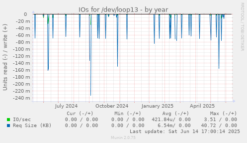 IOs for /dev/loop13
