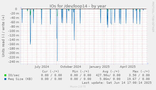 IOs for /dev/loop14