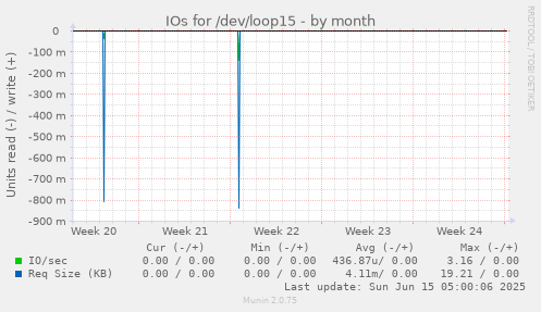 IOs for /dev/loop15