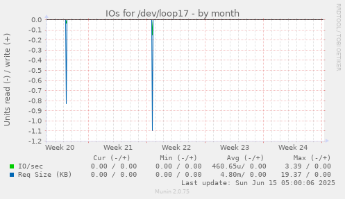 IOs for /dev/loop17