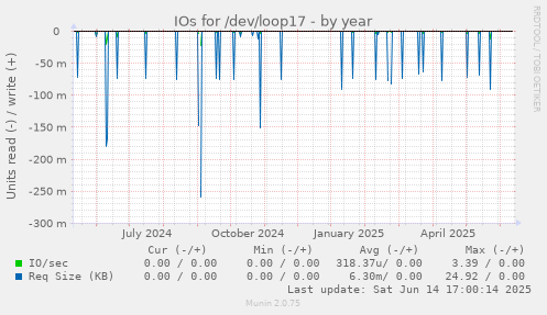 IOs for /dev/loop17