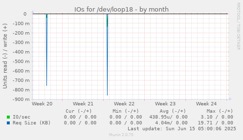 IOs for /dev/loop18