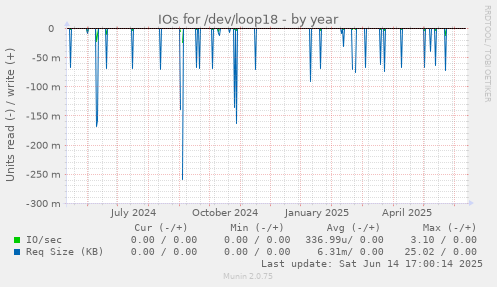 IOs for /dev/loop18