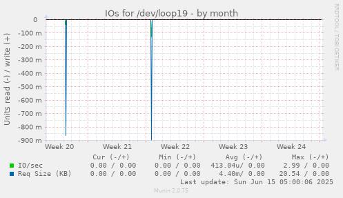 IOs for /dev/loop19