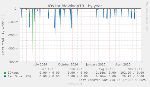 IOs for /dev/loop19