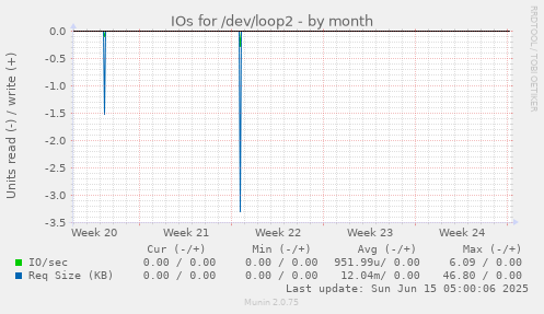 IOs for /dev/loop2