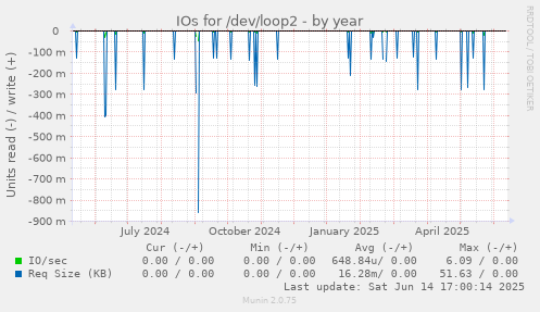 IOs for /dev/loop2