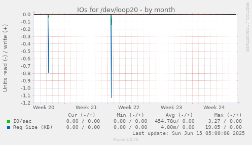 IOs for /dev/loop20