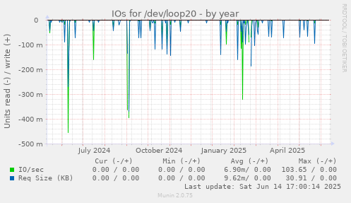 IOs for /dev/loop20