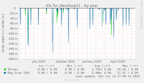 IOs for /dev/loop21