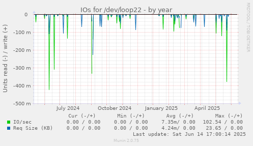 IOs for /dev/loop22