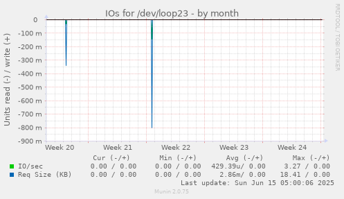 IOs for /dev/loop23