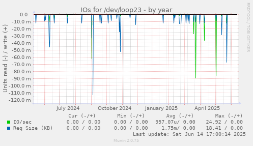 IOs for /dev/loop23